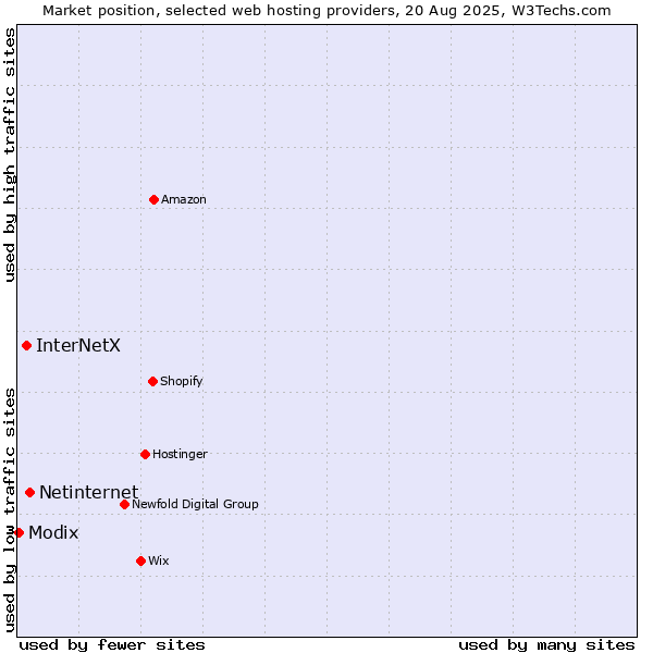 Market position of Netinternet vs. InterNetX vs. Modix