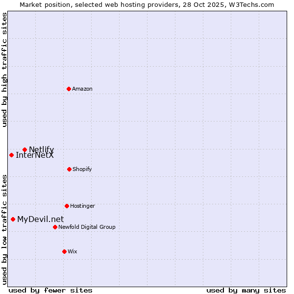 Market position of Netlify vs. MyDevil.net vs. InterNetX