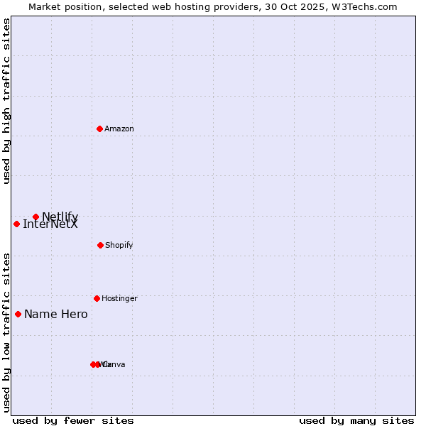 Market position of Netlify vs. Name Hero vs. InterNetX