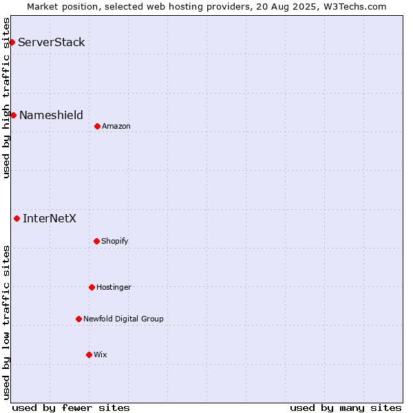 Market position of InterNetX vs. Nameshield vs. ServerStack