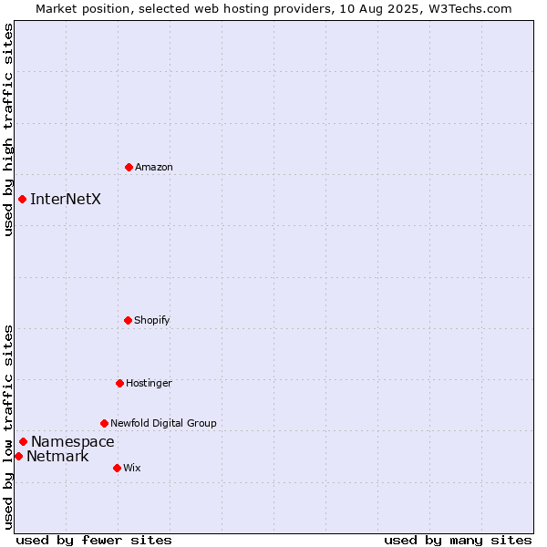 Market position of Namespace vs. InterNetX vs. Netmark