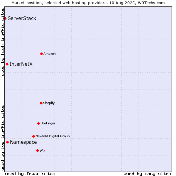 Market position of Namespace vs. InterNetX vs. ServerStack