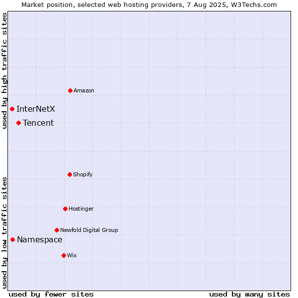 Market position of Tencent vs. Namespace vs. InterNetX