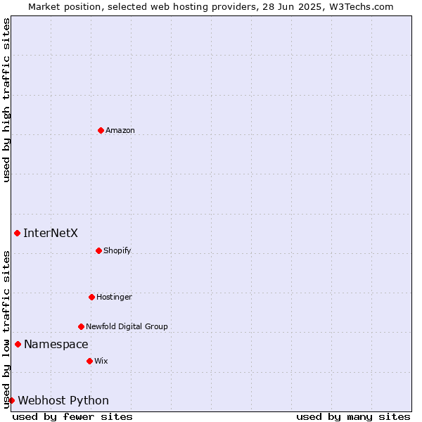 Market position of Namespace vs. InterNetX vs. Webhost Python
