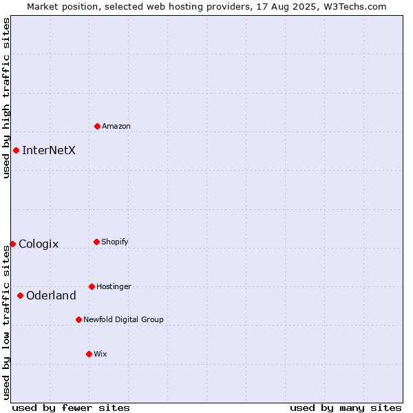 Market position of Oderland vs. InterNetX vs. Cologix