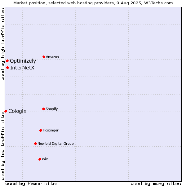 Market position of InterNetX vs. Optimizely vs. Cologix