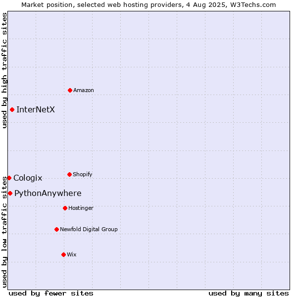 Market position of InterNetX vs. PythonAnywhere vs. Cologix