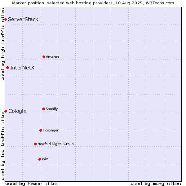 Market position of InterNetX vs. Cologix vs. ServerStack