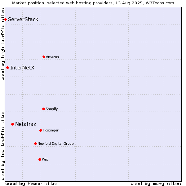 Market position of Netafraz vs. InterNetX vs. ServerStack