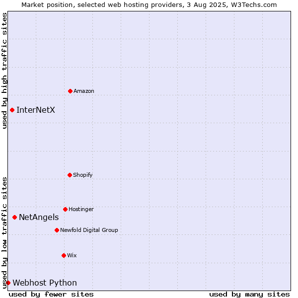 Market position of NetAngels vs. InterNetX vs. Webhost Python