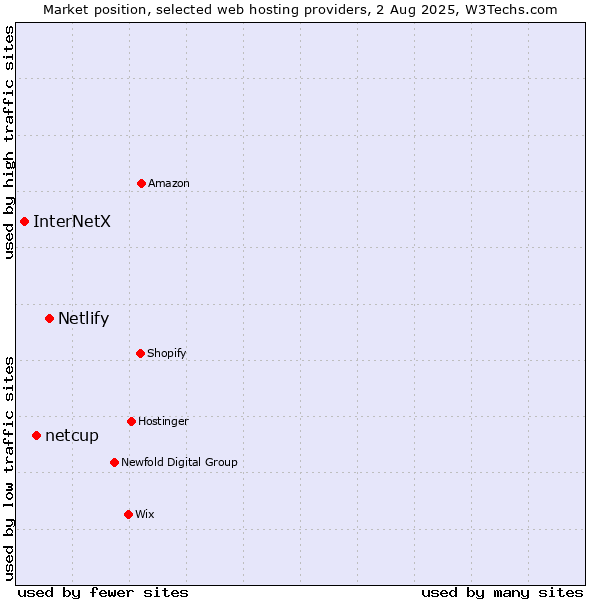 Market position of Netlify vs. netcup vs. InterNetX