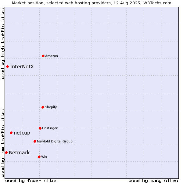 Market position of netcup vs. InterNetX vs. Netmark