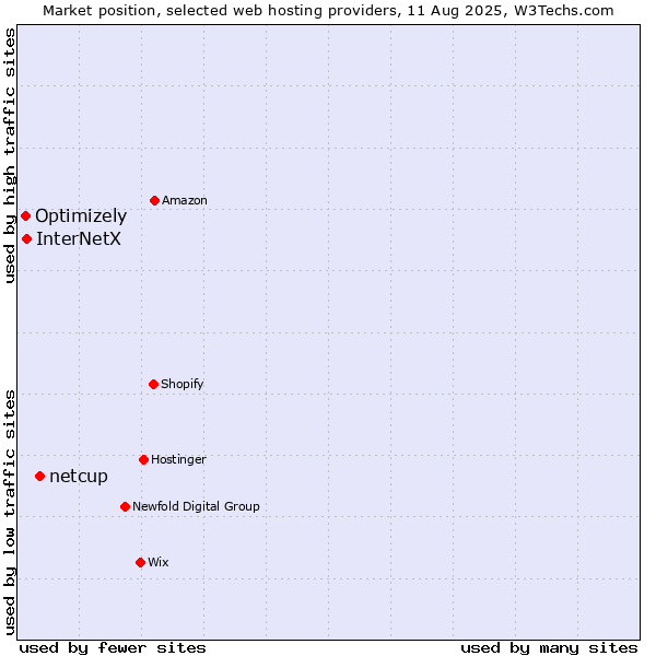Market position of netcup vs. InterNetX vs. Optimizely