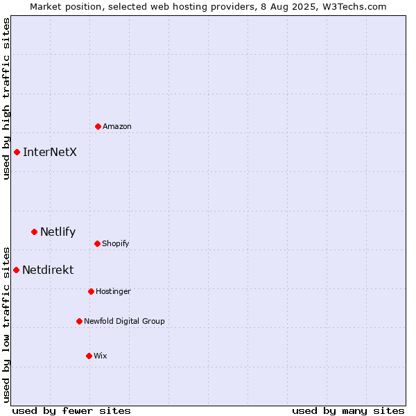 Market position of Netlify vs. InterNetX vs. Netdirekt