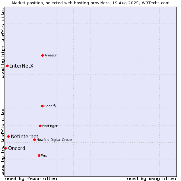 Market position of Netinternet vs. InterNetX vs. Oncord