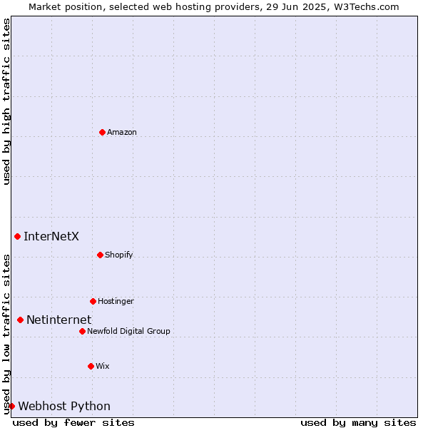 Market position of Netinternet vs. InterNetX vs. Webhost Python