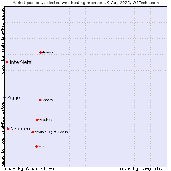 Market position of Netinternet vs. InterNetX vs. Ziggo