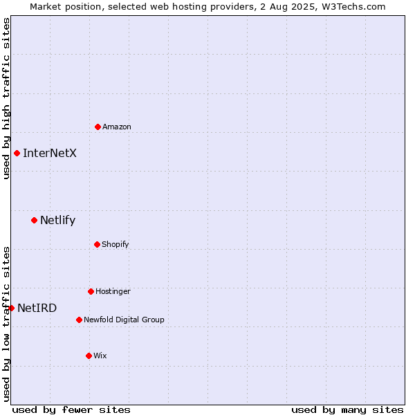 Market position of Netlify vs. InterNetX vs. NetIRD