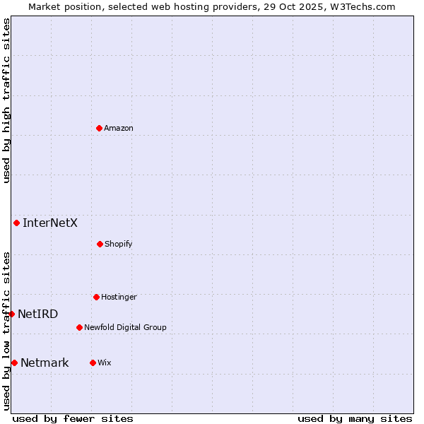 Market position of InterNetX vs. Netmark vs. NetIRD
