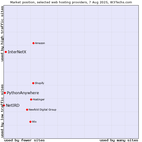 Market position of InterNetX vs. PythonAnywhere vs. NetIRD