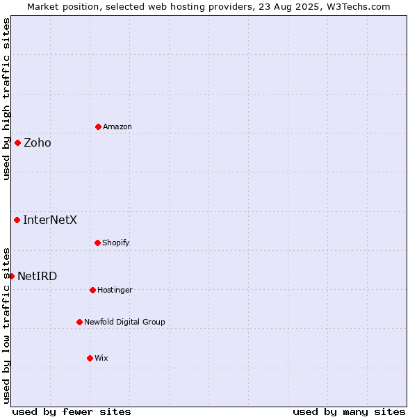 Market position of Zoho vs. InterNetX vs. NetIRD