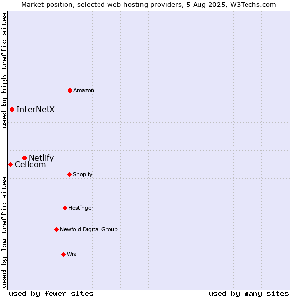 Market position of Netlify vs. InterNetX vs. Cellcom