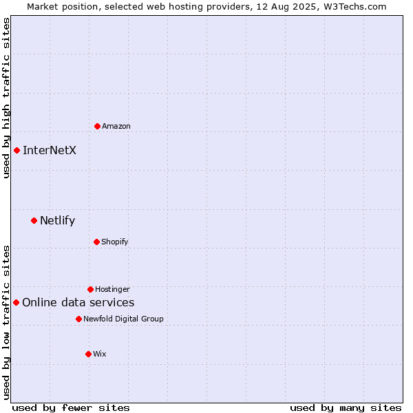 Market position of Netlify vs. InterNetX vs. Online data services
