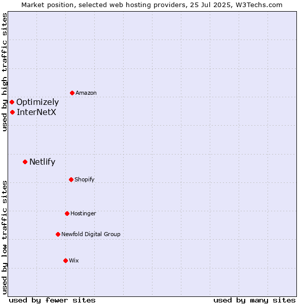 Market position of Netlify vs. InterNetX vs. Optimizely