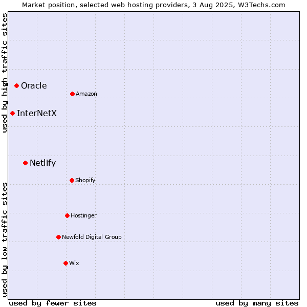Market position of Netlify vs. Oracle vs. InterNetX