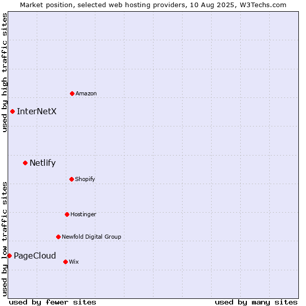 Market position of Netlify vs. InterNetX vs. PageCloud