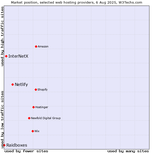 Market position of Netlify vs. InterNetX vs. Raidboxes
