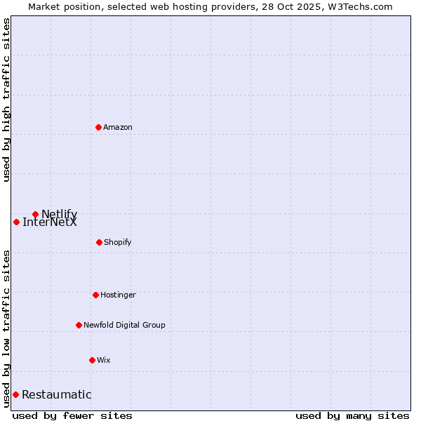 Market position of Netlify vs. InterNetX vs. Restaumatic