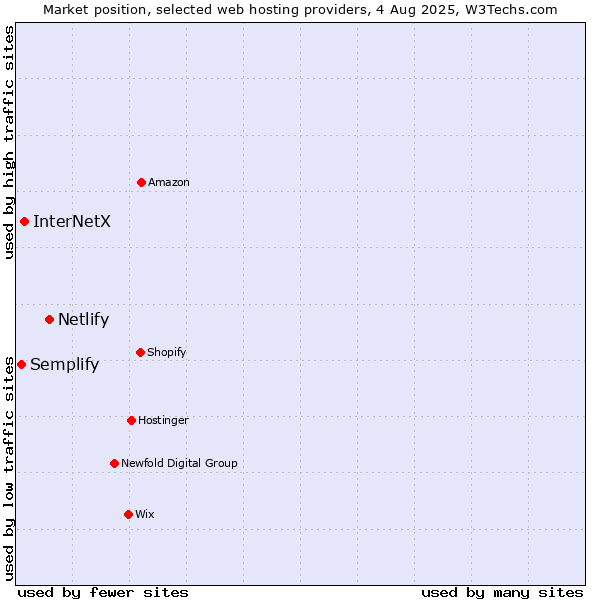 Market position of Netlify vs. InterNetX vs. Semplify