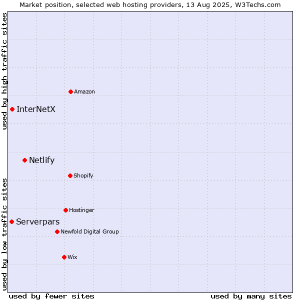 Market position of Netlify vs. InterNetX vs. Serverpars