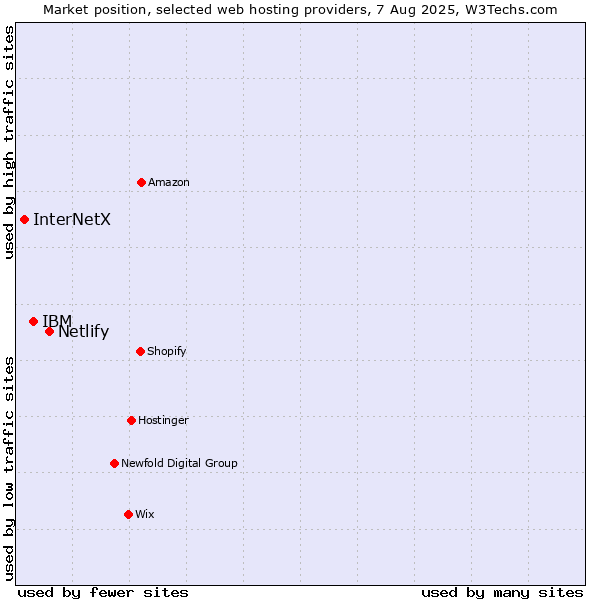 Market position of Netlify vs. IBM vs. InterNetX
