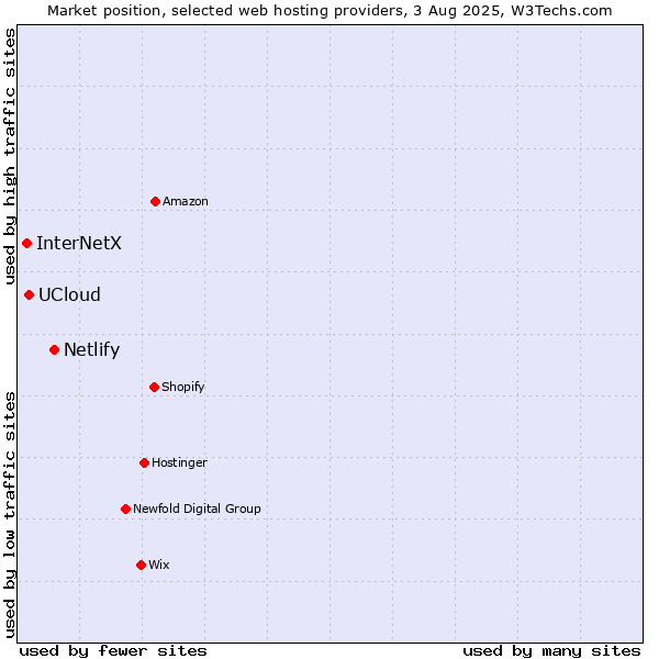 Market position of Netlify vs. UCloud vs. InterNetX