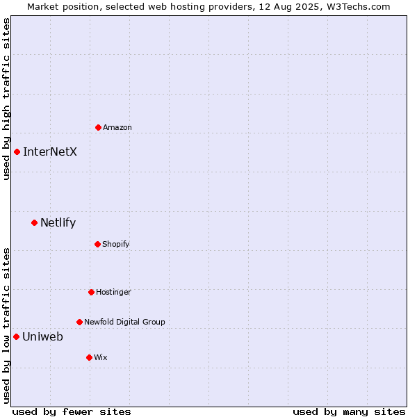 Market position of Netlify vs. InterNetX vs. Uniweb