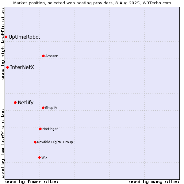 Market position of Netlify vs. InterNetX vs. UptimeRobot