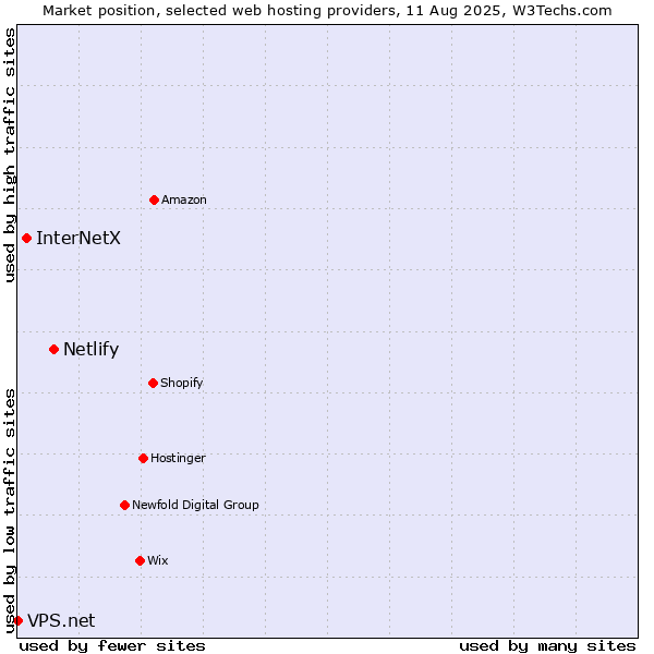 Market position of Netlify vs. InterNetX vs. VPS.net