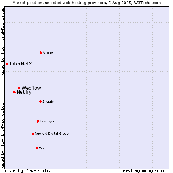 Market position of Webflow vs. Netlify vs. InterNetX
