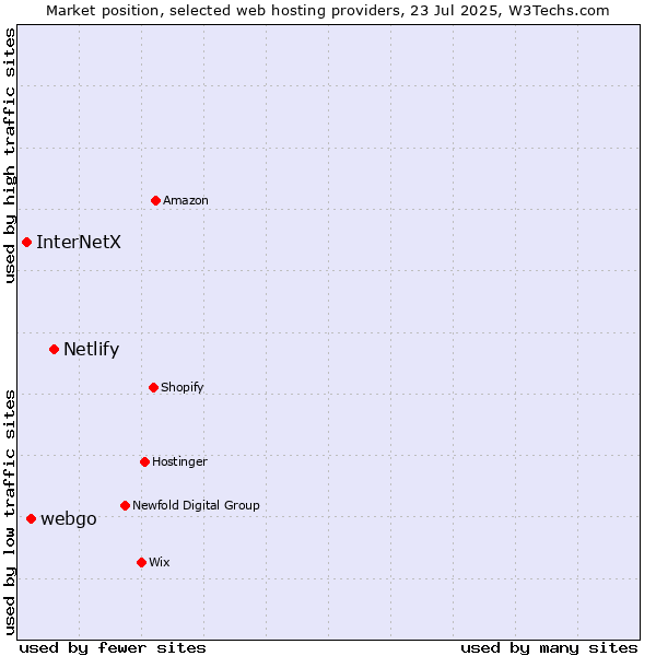Market position of Netlify vs. webgo vs. InterNetX