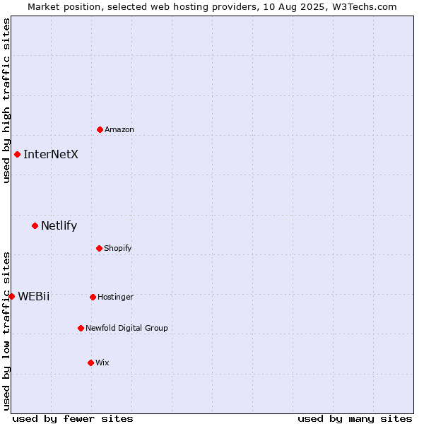 Market position of Netlify vs. InterNetX vs. WEBii