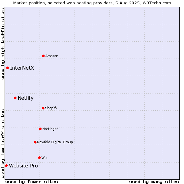 Market position of Netlify vs. InterNetX vs. Website Pro