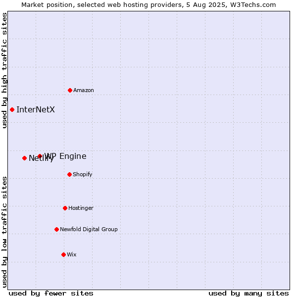 Market position of WP Engine vs. Netlify vs. InterNetX