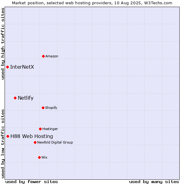 Market position of Netlify vs. H88 Web Hosting vs. InterNetX