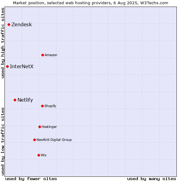 Market position of Netlify vs. Zendesk vs. InterNetX