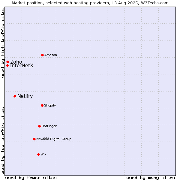 Market position of Netlify vs. Zoho vs. InterNetX