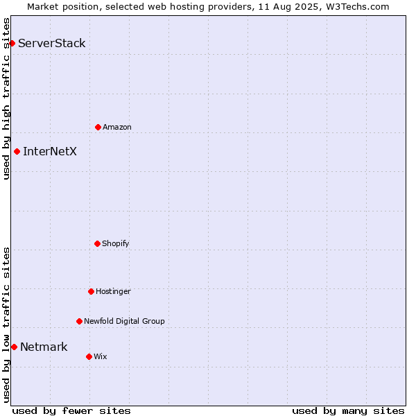 Market position of InterNetX vs. Netmark vs. ServerStack