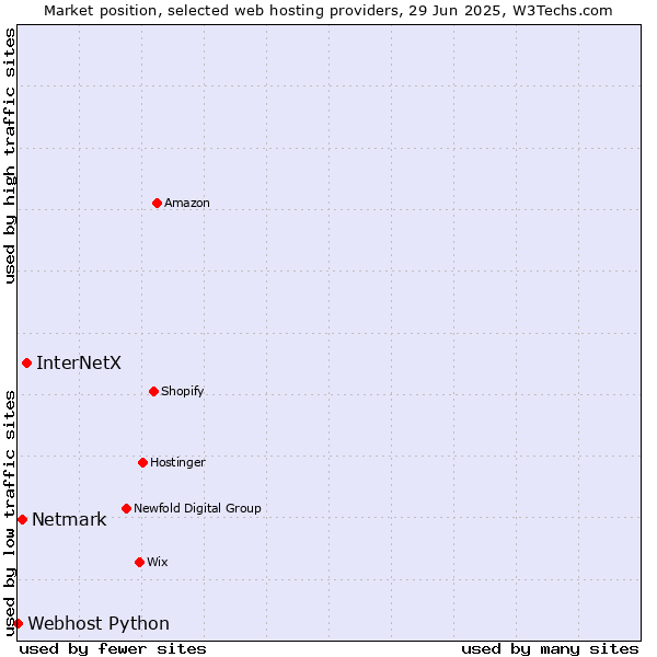 Market position of InterNetX vs. Netmark vs. Webhost Python