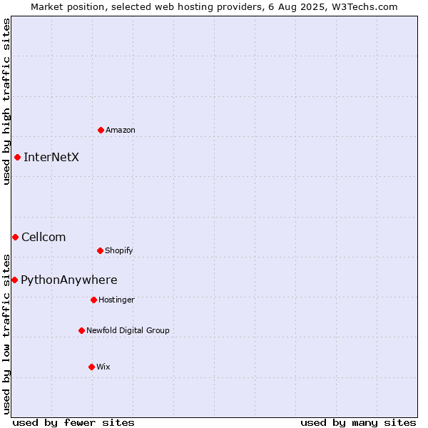 Market position of InterNetX vs. Cellcom vs. PythonAnywhere